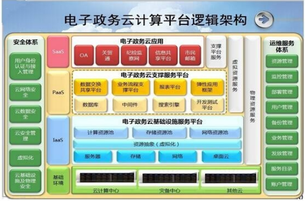 電子政務云解決方案